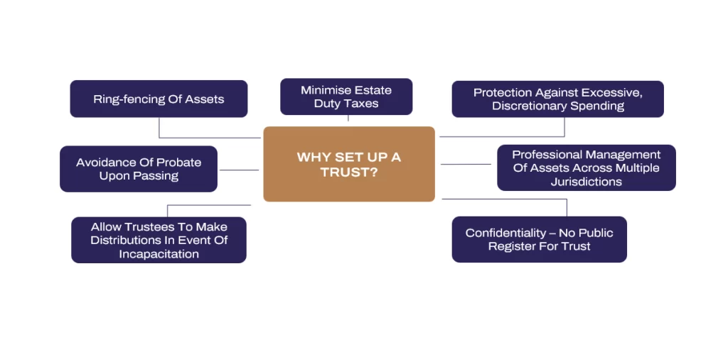 Diagram showing reasons to set up a trust